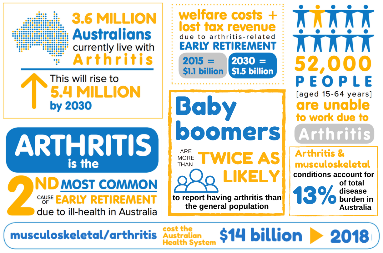 10 Arthritis Facts Revealing Deadly Consequences 10 Arthritis Facts Revealing Deadly Consequences