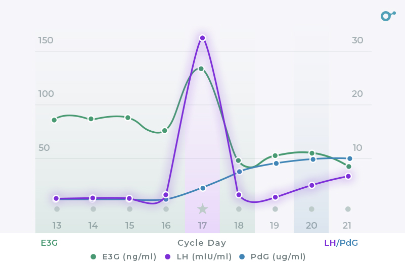 12+ Pcos Ovulation Tests For Accurate Results