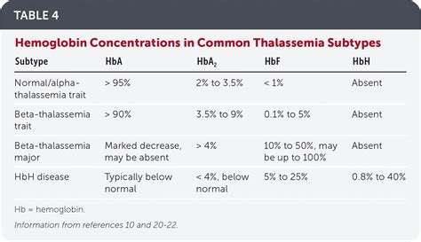 Alpha Thalassemia Test