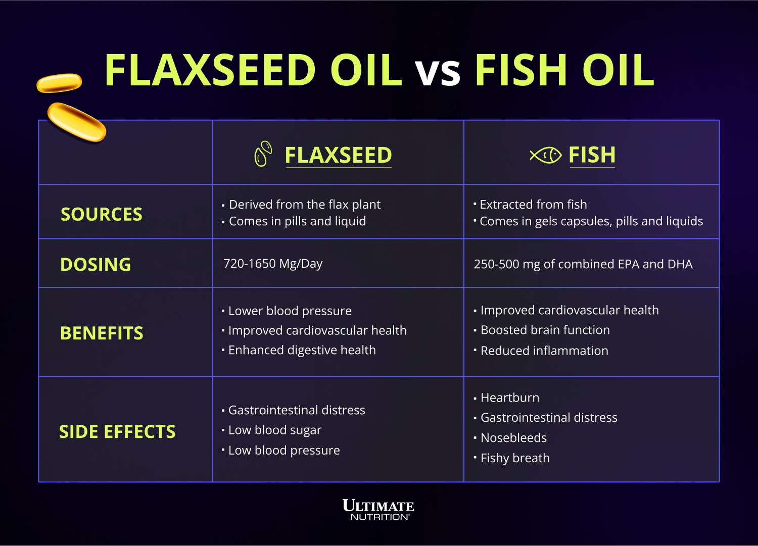 Cq10 And Fish Oil