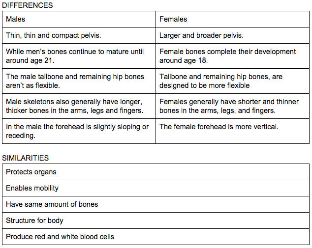 Difference Between Male And Female Bones Geeksforgeeks Difference Between Male And Female Bones Geeksforgeeks