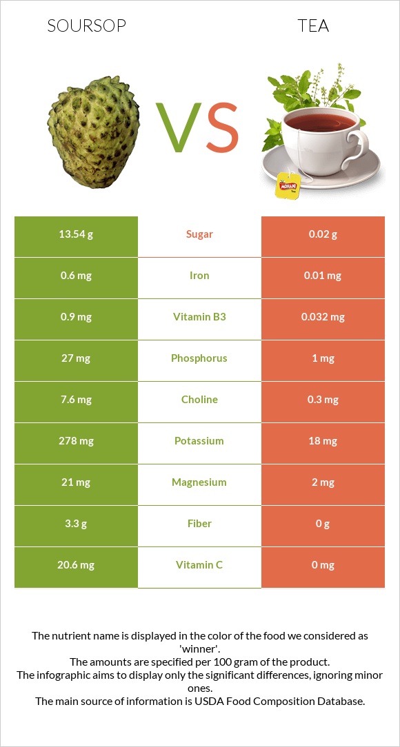 How To Prepare Soursop Tea How To Prepare Soursop Tea