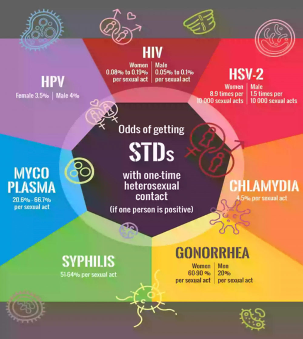 What Stds Cause Flu Symptoms? Know The Facts